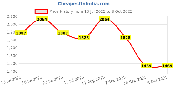 myntra.com KALINI Yoke Design Round Neck Kurta With Trousers & Dupatta kalini Price History Graph from 13 Jul 2025 to 8 Oct 2025