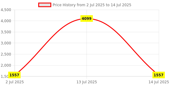 myntra.com KALINI Yoke Design Sequinned Anarkali Kurta With Trouser And Dupatta kalini Price History Graph from 2 Jul 2025 to 14 Jul 2025