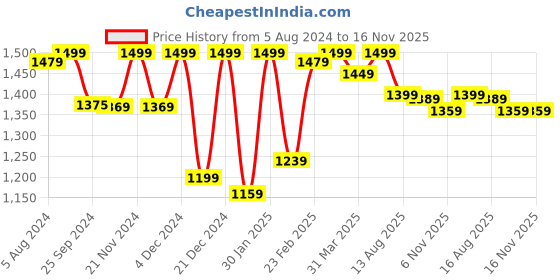 myntra.com KALINI Yoke Design Sequinned Anarkali Kurta with Trousers & Dupatta kalini Price History Graph from 5 Aug 2024 to 16 Nov 2025