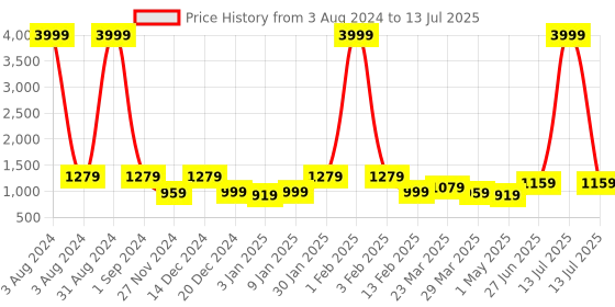 myntra.com KALINI Yoke Design Sequinned Kurta With Trouser & Dupatta kalini Price History Graph from 3 Aug 2024 to 13 Jul 2025