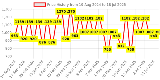 myntra.com KALINI Yoke Design Sequinned Kurta with Trousers & Dupatta kalini Price History Graph from 19 Aug 2024 to 11 Jul 2025