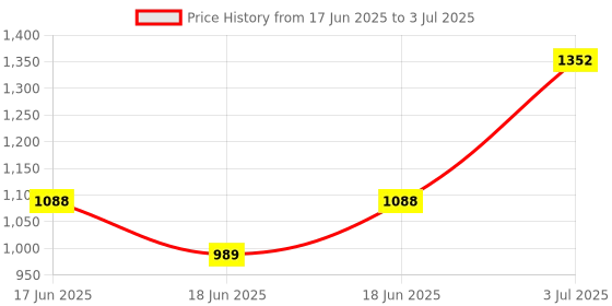 myntra.com KALINI Yoke Design Sequinned Kurta With Trousers And Dupatta kalini Price History Graph from 17 Jun 2025 to 3 Jul 2025