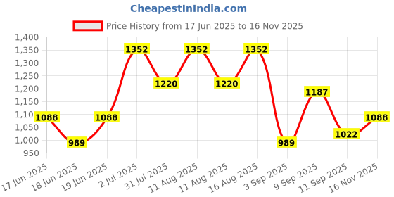 myntra.com KALINI Yoke Design Sequinned Kurta With Trousers And Dupatta kalini Price History Graph from 17 Jun 2025 to 16 Nov 2025