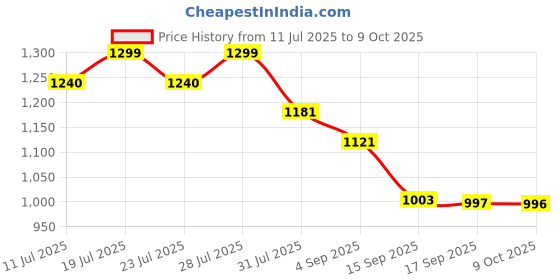 myntra.com KALINI Yoke Design Sequinned Round Neck Chanderi Silk Kurta With Palazzos & Dupatta kalini Price History Graph from 11 Jul 2025 to 9 Oct 2025