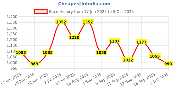 myntra.com KALINI Yoke Design Sequinned Round Neck Kurta With Trousers & Dupatta kalini Price History Graph from 17 Jun 2025 to 5 Oct 2025
