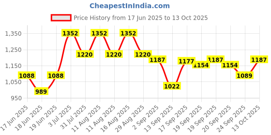 myntra.com KALINI Yoke Design Sequinned Round Neck Kurta With Trousers & Dupatta kalini Price History Graph from 17 Jun 2025 to 12 Oct 2025