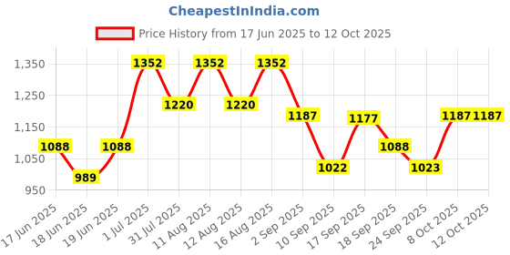 myntra.com KALINI Yoke Design Sequinned Round Neck Kurta With Trousers & Dupatta kalini Price History Graph from 17 Jun 2025 to 12 Oct 2025