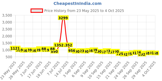 myntra.com KALINI Yoke Design Sequinned Straight Kurta With Trousers And Dupatta kalini Price History Graph from 23 May 2025 to 4 Oct 2025