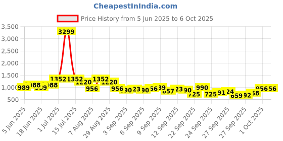 myntra.com KALINI Yoke Design Sequinned Straight Kurta With Trousers And Dupatta kalini Price History Graph from 5 Jun 2025 to 5 Oct 2025