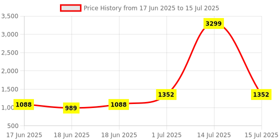 myntra.com KALINI Yoke Design Sequinned Straight Kurta With Trousers And Dupatta kalini Price History Graph from 17 Jun 2025 to 15 Jul 2025