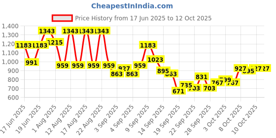 myntra.com KALINI Yoke Design Sequinned Straight Kurta With Trousers And Dupatta kalini Price History Graph from 17 Jun 2025 to 12 Oct 2025