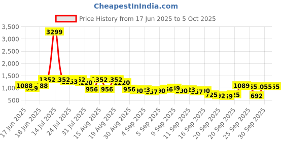 myntra.com KALINI Yoke Design Sequinned Straight Kurta With Trousers And Dupatta kalini Price History Graph from 17 Jun 2025 to 4 Oct 2025