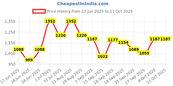 myntra.com KALINI Yoke Design Sequinned Straight Kurta With Trousers And Dupatta kalini Price History Graph from 17 Jun 2025 to 10 Oct 2025