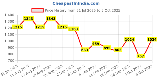 myntra.com KALINI Yoke Design Sequinned Straight Kurta With Trousers And Dupatta kalini Price History Graph from 31 Jul 2025 to 5 Oct 2025