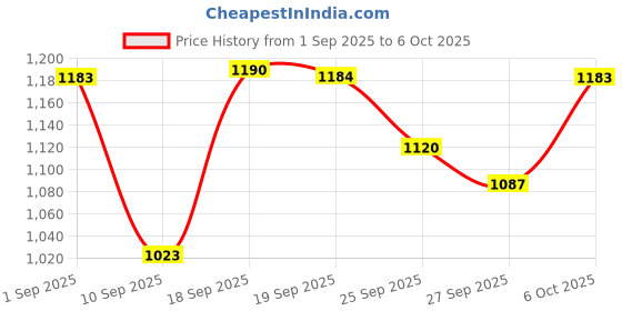 myntra.com KALINI Yoke Design Sequinned Straight Kurta With Trousers And Dupatta kalini Price History Graph from 1 Sep 2025 to 5 Oct 2025