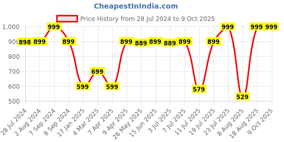 myntra.com KALINI Yoke Design Straight Kurta With Trousers & Dupatta kalini Price History Graph from 28 Jul 2024 to 8 Oct 2025