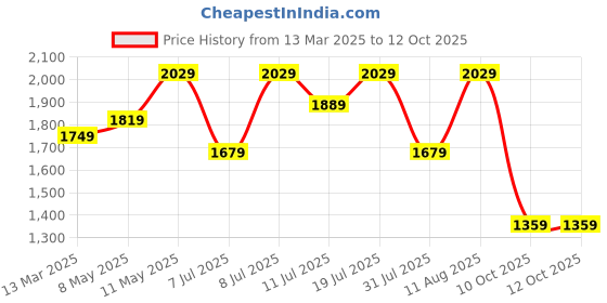 myntra.com KALINI Yoke Design Straight Kurta With Trousers And Dupatta kalini Price History Graph from 13 Mar 2025 to 11 Oct 2025