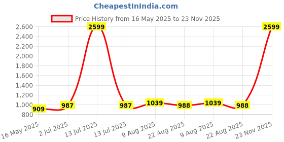 myntra.com KALINI Yoke Design Straight Thread Work Kurta With Trousers And Dupatta kalini Price History Graph from 16 May 2025 to 23 Nov 2025