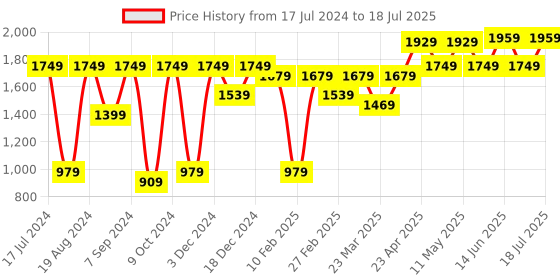 myntra.com KALINI Yoke Design Thread Work Kurta With Trousers & Dupatta kalini Price History Graph from 17 Jul 2024 to 18 Jul 2025