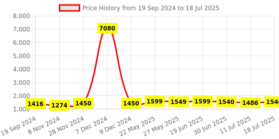 myntra.com KALINI Yoke Design Thread Work Pleated Sequinned A-Line Kurta with Trousers & Dupatta kalini Price History Graph from 19 Sep 2024 to 18 Jul 2025