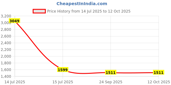 myntra.com KALINI Yoke Design Thread Work Straight Kurta With Trouser And Dupatta kalini Price History Graph from 14 Jul 2025 to 11 Oct 2025