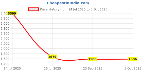 myntra.com KALINI Yoke Design Tie-Up Neck A-Line Kurta With Palazzos & Dupatta kalini Price History Graph from 14 Jul 2025 to 5 Oct 2025