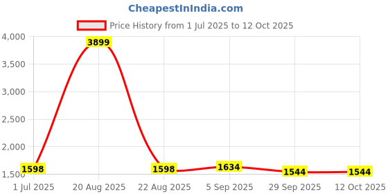 myntra.com KALINI Yoke Design V Neck Pure Silk Kurta With Trousers & Dupatta kalini Price History Graph from 1 Jul 2025 to 11 Oct 2025