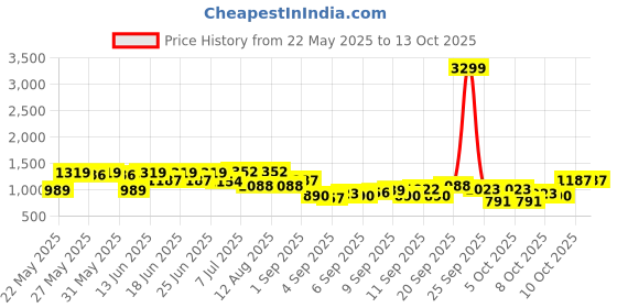 myntra.com KALINI Yoke Design V-Neck Sequinned Kurta With Trousers And Dupatta kalini Price History Graph from 22 May 2025 to 12 Oct 2025