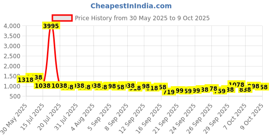 myntra.com KALINI Yoke Design V-Neck Straight Kurta With Trousers And Dupatta kalini Price History Graph from 30 May 2025 to 9 Oct 2025