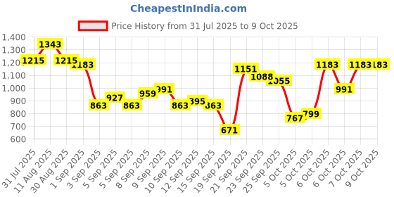 myntra.com KALINI Yoke Design Zari Work Straight Kurta With Trouser And Dupatta kalini Price History Graph from 31 Jul 2025 to 9 Oct 2025