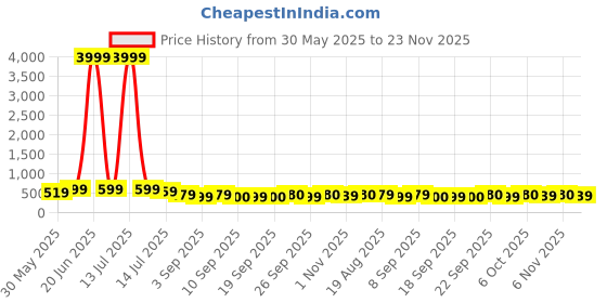 myntra.com KALINI Zari Art Silk Dharmavaram Saree kalini Price History Graph from 30 May 2025 to 23 Nov 2025