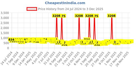 myntra.com KALINI Zari Art Silk Jamdani Saree kalini Price History Graph from 24 Jul 2024 to 3 Dec 2025