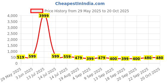 myntra.com KALINI Zari Art Silk Kanjeevaram Saree kalini Price History Graph from 29 May 2025 to 20 Oct 2025