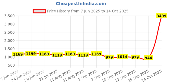 myntra.com KALINI Zari Bagru Saree kalini Price History Graph from 7 Jun 2025 to 14 Oct 2025