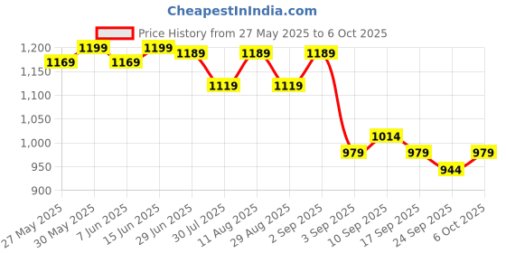 myntra.com KALINI Zari Bagru Saree kalini Price History Graph from 27 May 2025 to 6 Oct 2025
