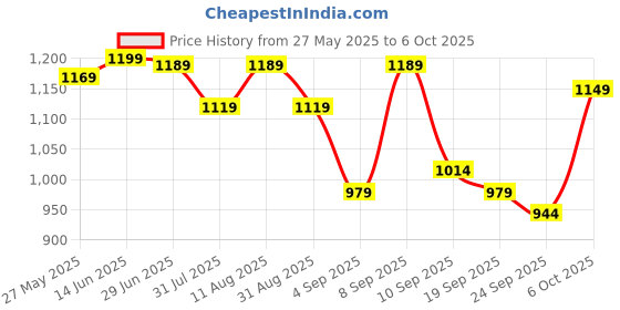 myntra.com KALINI Zari Bagru Saree kalini Price History Graph from 27 May 2025 to 6 Oct 2025