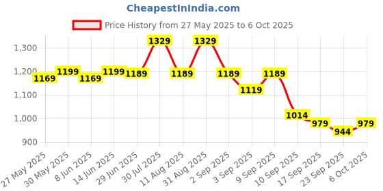 myntra.com KALINI Zari Bagru Saree kalini Price History Graph from 27 May 2025 to 6 Oct 2025