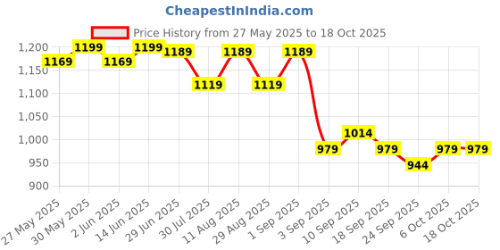 myntra.com KALINI Zari Bagru Saree kalini Price History Graph from 27 May 2025 to 17 Oct 2025