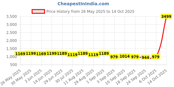myntra.com KALINI Zari Bagru Saree kalini Price History Graph from 26 May 2025 to 14 Oct 2025