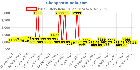 myntra.com KALINI Zari Banarasi Saree kalini Price History Graph from 10 Sep 2024 to 5 Dec 2025