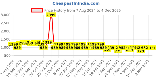 myntra.com KALINI Zari Banarasi Saree kalini Price History Graph from 7 Aug 2024 to 4 Dec 2025