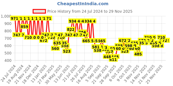 myntra.com KALINI Zari Banarasi Saree kalini Price History Graph from 24 Jul 2024 to 29 Nov 2025