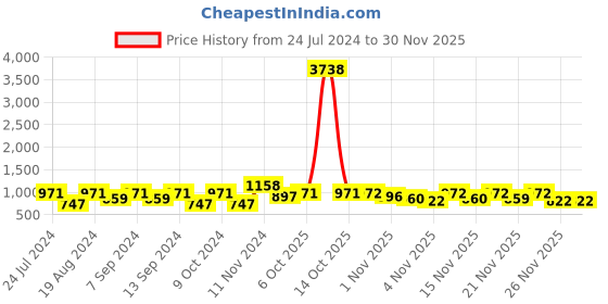 myntra.com KALINI Zari Banarasi Saree kalini Price History Graph from 24 Jul 2024 to 26 Nov 2025