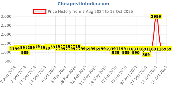 myntra.com KALINI Zari Banarasi Saree kalini Price History Graph from 7 Aug 2024 to 18 Oct 2025