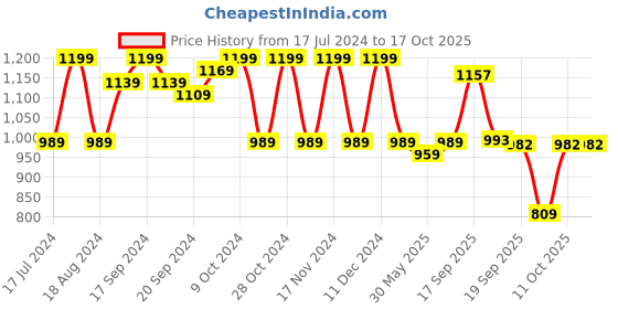 myntra.com KALINI Zari Banarasi Saree kalini Price History Graph from 17 Jul 2024 to 17 Oct 2025