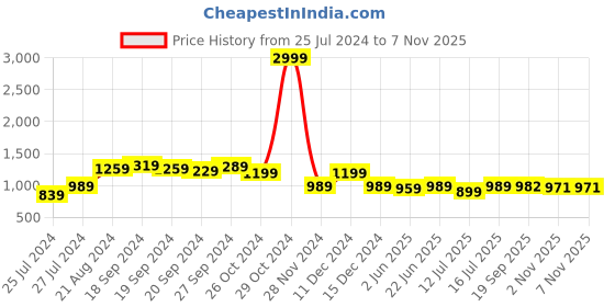 myntra.com KALINI Zari Banarasi Saree kalini Price History Graph from 25 Jul 2024 to 7 Nov 2025
