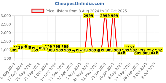 myntra.com KALINI Zari Banarasi Saree kalini Price History Graph from 8 Aug 2024 to 10 Oct 2025