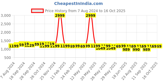 myntra.com KALINI Zari Banarasi Saree kalini Price History Graph from 7 Aug 2024 to 15 Oct 2025