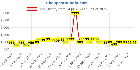 myntra.com KALINI Zari Banarasi Saree kalini Price History Graph from 24 Jul 2024 to 16 Oct 2025