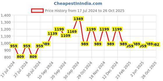 myntra.com KALINI Zari Banarasi Saree kalini Price History Graph from 17 Jul 2024 to 26 Oct 2025